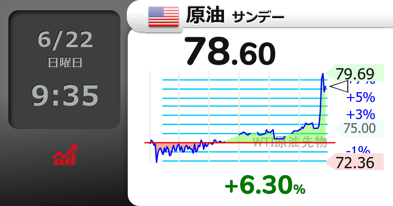 6月22日サンデー原油価格